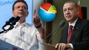 Cumhurbaşkanı Erdoğan mı, Ekrem İmamoğlu mu? Son Ankette Fark Açıldı