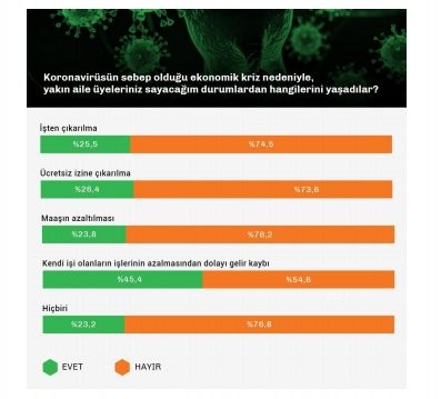 En kapsamlı koronavirüs anketi: 4 AKP seçmeninden biri açıklanan vaka sayılarına inanmıyor - Resim: 23