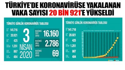Sağlık Bakanı Fahrettin Koca: Toplam can kaybımız 425 oldu