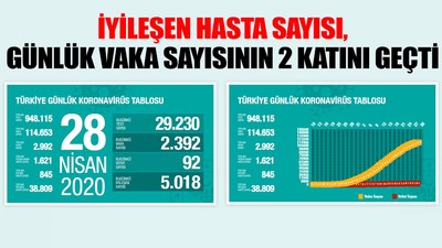 Türkiye'de koronavirüsten hayatını kaybeden kişi sayısı 2 bin 992'ye yükseldi