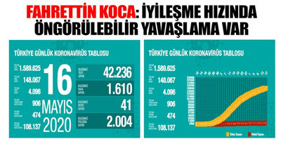 Türkiye'de koronavirüsten hayatını kaybedenlerin sayısı 4 bin 96'ya yükseldi