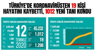 Türkiye'de koronavirüsten ölenlerin sayısı 5 bin 363'e yükseldi, toplam vaka 212 bin 993 oldu