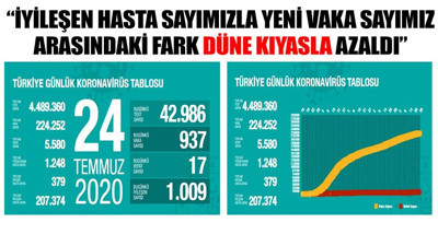 Türkiye'de koronavirüs nedeniyle hayatını kaybedenlerin sayısı 5 bin 580'e yükseldi