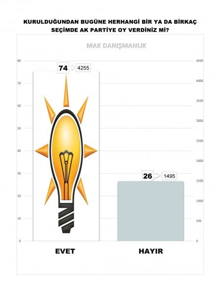 MAK Danışmanlık ekim anketinde çarpıcı sonuçlar - Resim: 6