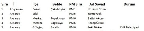 İşte CHP'de 16 Ocak'ta belli olan 70 belediye başkan adayının tam listesi