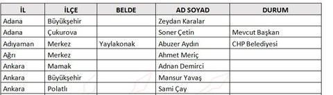 İşte CHP'de 18 Aralık'ta belli olan belediye başkan adaylarının tam listesi