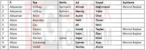 İşte CHP'de belli olan 105 belediye başkan adayının listesi