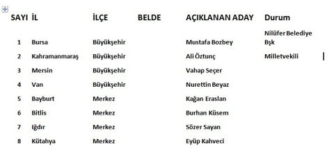 İşte CHP'de 4 Ocak'ta belli olan 102 belediye başkan adayının tam listesi
