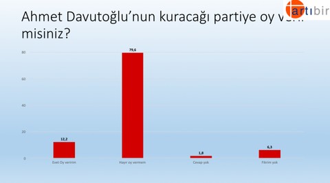 Yeni araştırma! İşte Ali Babacan ve Davutoğlu'na oy vereceklerin partilere göre dağılımı...