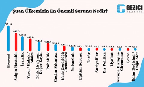 Gezici Araştırma'nın Şubat 2022 anketi açıklandı: Sonuçlar şaşırttı!