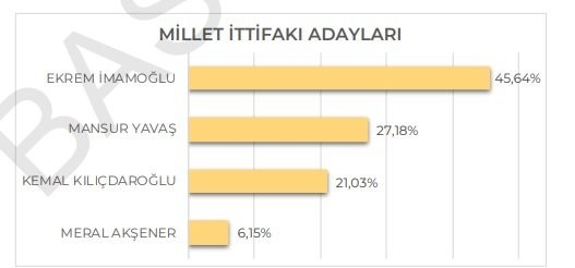 İmamoğlu'na rekor destek: Kürt Z Kuşağı'ndan Erdoğan'a 'kırmızı kart' - Resim: 6