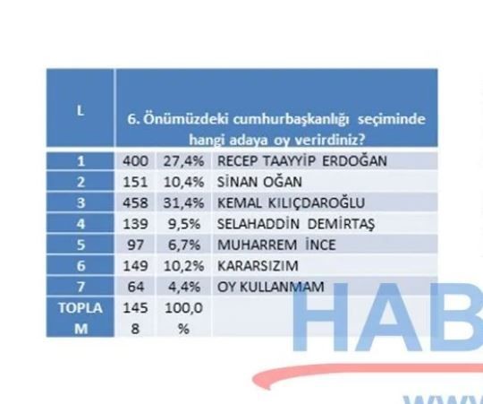 İstanbul seçimini doğru tahmin eden şirketten son anket: İşte bugün seçim olsa ortaya çıkacak tablo! - Resim: 35