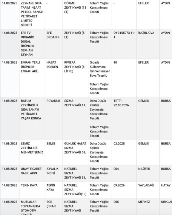 Bakanlık 8 Markaya Neşteri Vurdu! Zeytinyağından Yasaklı Boya Çıktı - Resim : 1