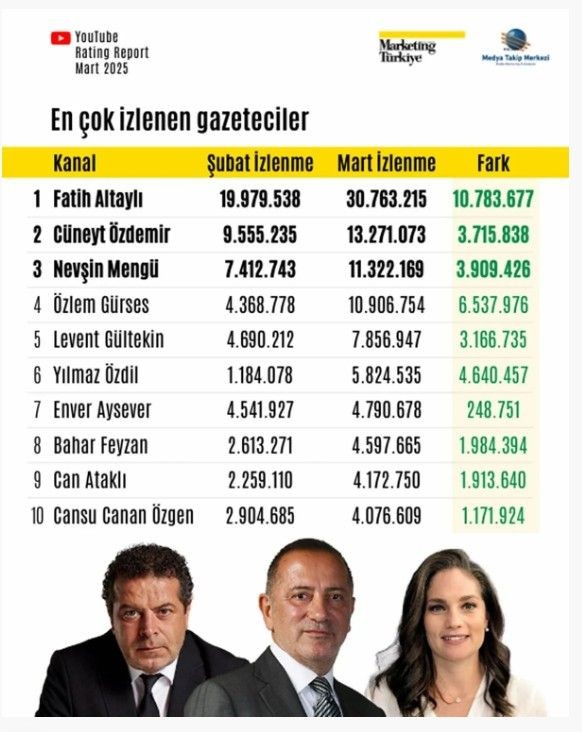 Ne Yılmaz Özdil Ne Nevşin Mengü Ne de Cüneyt Özdemir! Youtube'da En Çok İzlenen Gazeteci Belli Oldu - Resim: 4