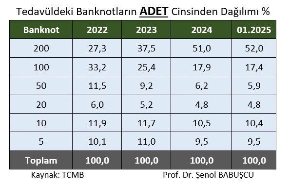 O Paraların Yüzünü Unuttuk! Tek Banknot Dönemi Başladı: Dolaşımdaki 200 TL Rekor Seviyede - Resim : 1