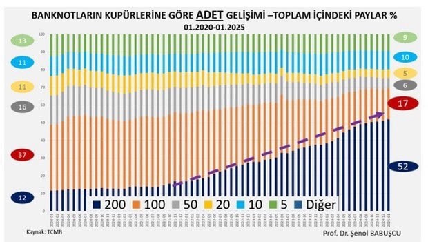 O Paraların Yüzünü Unuttuk! Tek Banknot Dönemi Başladı: Dolaşımdaki 200 TL Rekor Seviyede - Resim : 2