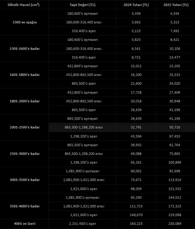 Clio’ya 5.803 TL, Ferrari’ye 230 bin TL MTV! İşte En Çok Satan Otomobillerde 2025 MTV Tarifesi - Resim : 3