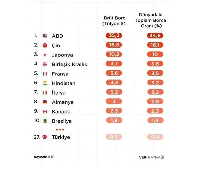 Dünyanın En Borçlu Ülkeleri Belli Oldu! Tam Kara Liste... Türkiye'nin Sıralaması Ağızları Açıkta Bıraktı - Resim: 5