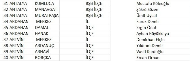 31 Mart'ta seçilen CHP'li belediye başkanlarının TAM LİSTESİ - Resim: 4