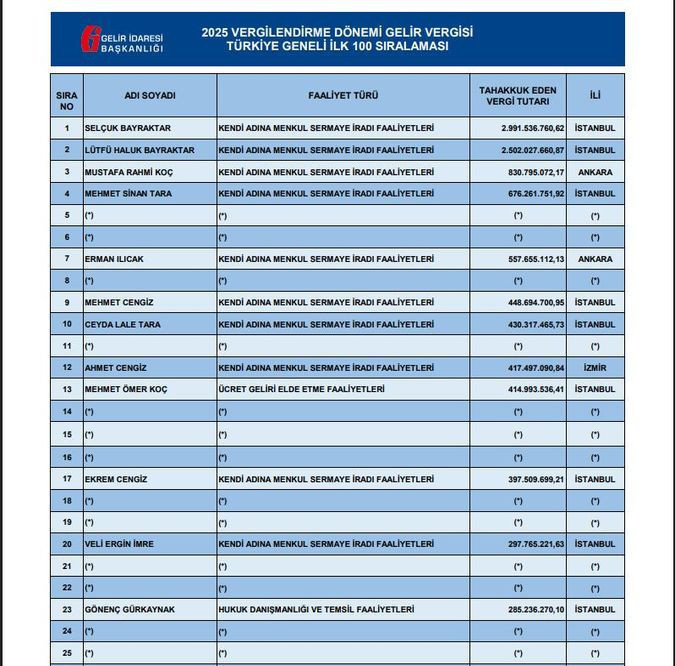 Türkiye'nin Vergi Rekortmenleri Belli Oldu! Zirveye Baykar Damgasını Vurdu - Resim : 1