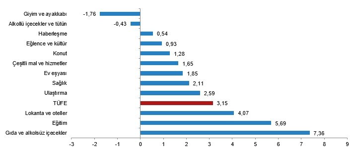 TÜİK, şubat ayı enflasyon verilerini açıkladı - Resim : 1
