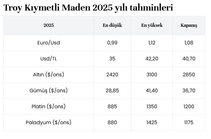 Altın, Dolar, Gümüş... '2025'te 3 Bin Doları Aşacak' Hepsi için Tek Tek Tahmin - Resim : 2