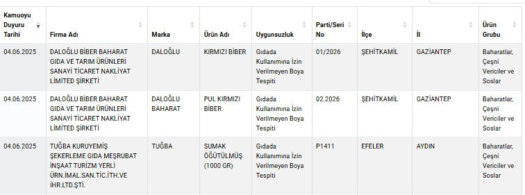 Baharat Diye Yemeklere Katıyoruz Ama... Bakanlık Listeyi Güncelledi - Resim : 1
