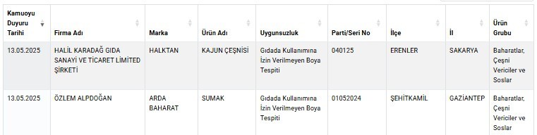 Sofralara Baharat Diye Zehir Satmışlar! Bakanlık Tek Tek İfşa Etti - Resim : 1