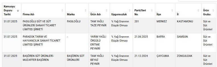 Keçi Peyniri Diye Satılan Üründen İnek Sütü Çıktı - Resim : 2