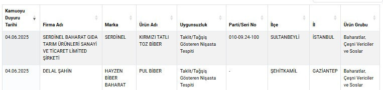 Baharat Diye Yemeklere Katıyoruz Ama... Bakanlık Listeyi Güncelledi - Resim : 2