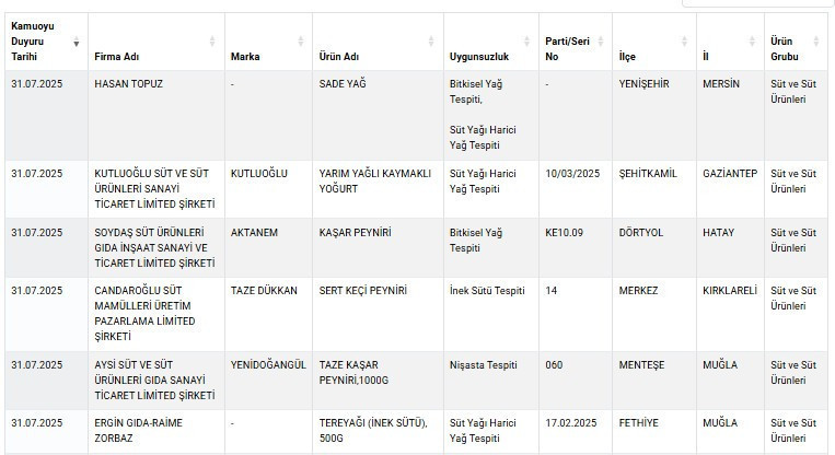 Keçi Peyniri Diye Satılan Üründen İnek Sütü Çıktı - Resim : 3