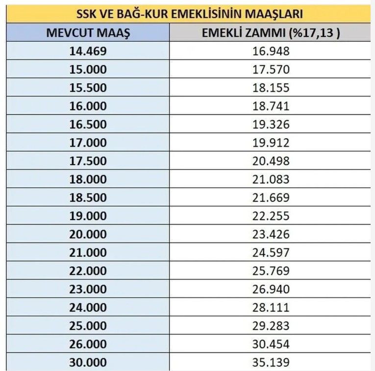 En Düşük Emekli Maaşına Yapılacak Zammı Açıkladı! İşte SSK, Bağ-Kur ve Tüm Emeklilerin Yeni Maaş Tablosu - Resim: 5