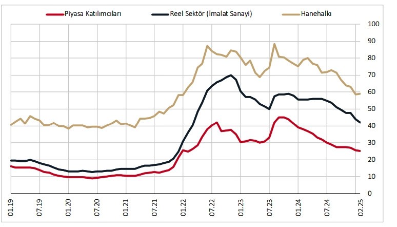 Son Dakika: Merkez Bankası'ndan En Yeni Enflasyon Tahmini! Hanehalkı Enflasyon Beklentisinde Yükseliş - Resim : 2