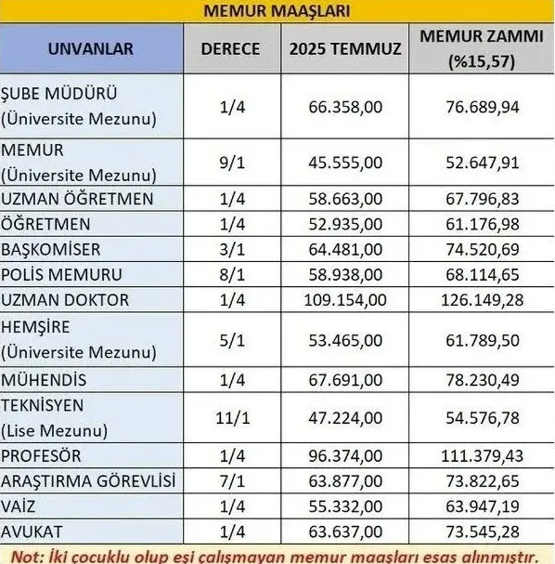 Memur Maaşı İçin Kritik Viraj! İşte Masadaki Tahminler... Polis, Öğretmen, Avukat, Doktor, Hemşire Ne Kadar Maaş Alacak? - Resim : 3