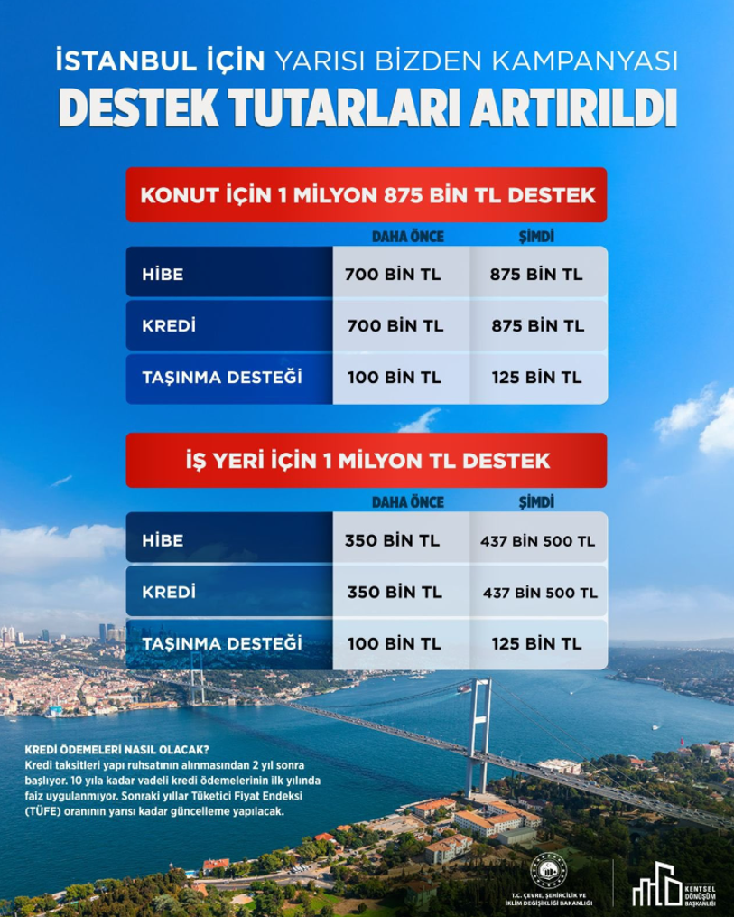 Cumhurbaşkanı Erdoğan Duyurdu! Yarısı Bizden Kampanyasında Destekler Arttı - Resim : 1