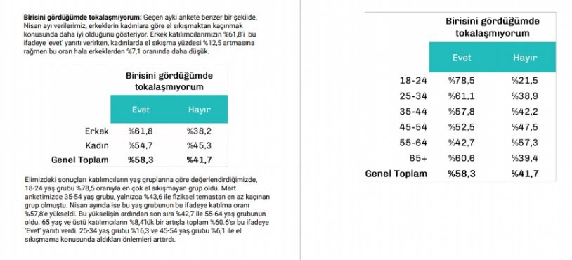 En kapsamlı koronavirüs anketi: 4 AKP seçmeninden biri açıklanan vaka sayılarına inanmıyor - Resim: 20