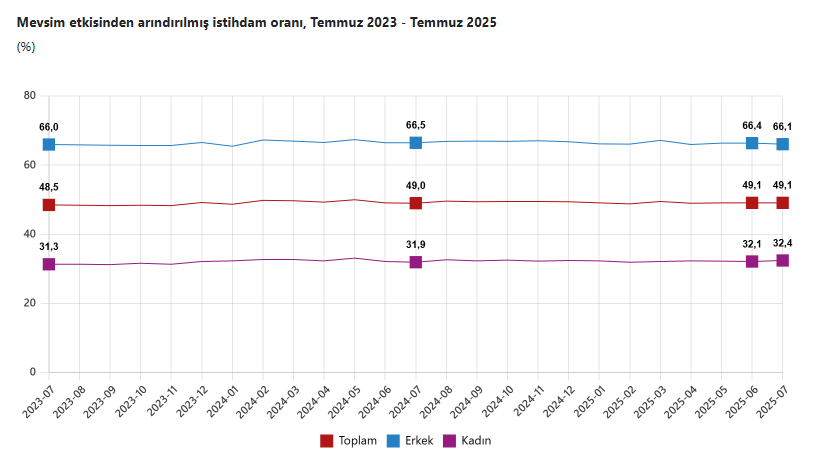 Temmuz Ayı İşsizlik Rakamları Açıklandı - Resim : 2