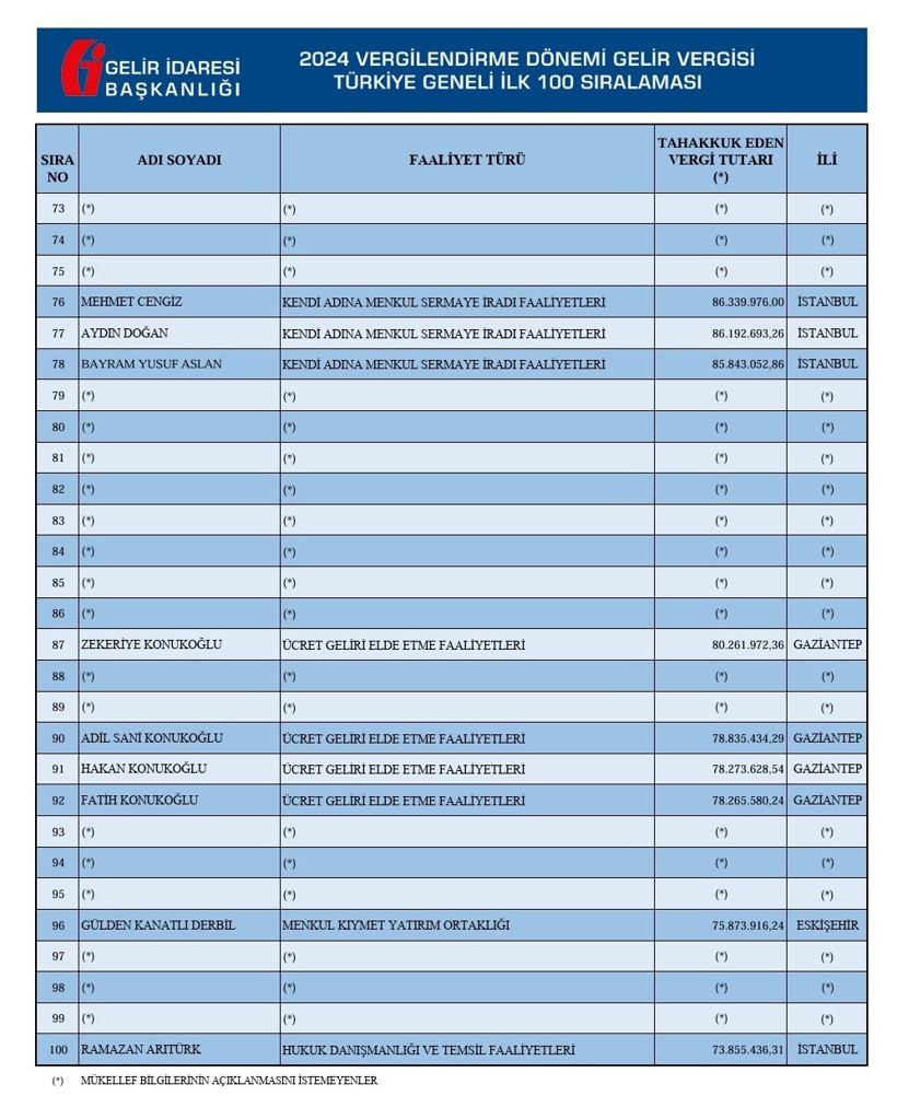 Vergi Rekortmeni Listesi'nde Dikkat Çeken 'Boşluk'... Açıklandı ama 'Açıklanmadı' - Resim : 3