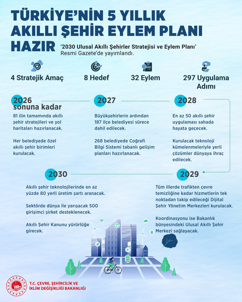 Şehirlerde Dijital Dönüşüm Başlıyor: Bakan Kurum 5 Yıllık Dev Yol Haritasını Açıkladı - Resim : 1