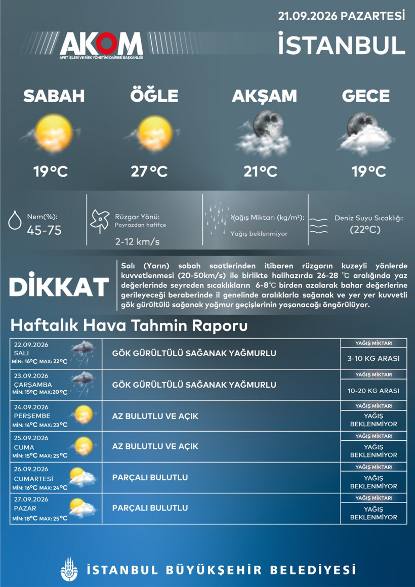 İstanbul’da Hava Bir Anda Değişiyor! AKOM Tarih Verdi: İki Gün Boyunca Etkili Olacak - Resim : 2