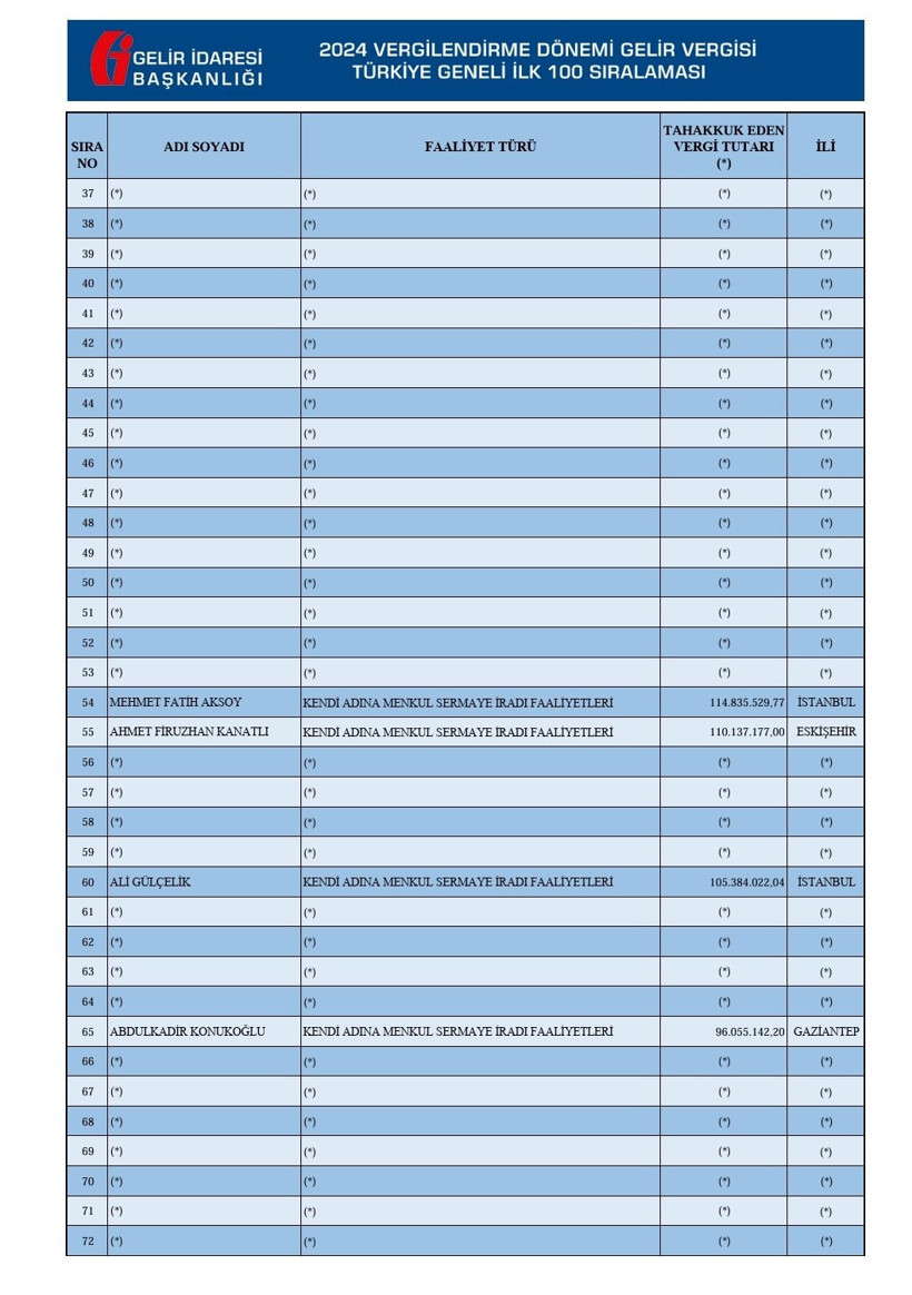 Vergi Rekortmeni Listesi'nde Dikkat Çeken 'Boşluk'... Açıklandı ama 'Açıklanmadı' - Resim : 2