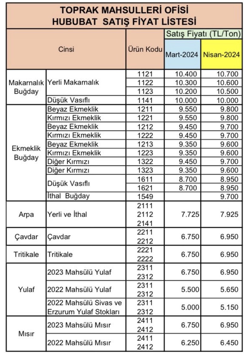 Çiftçinin elinde kaldı, TMO; buğday, arpa ve mısır fiyatlarına zam yaptı! - Resim : 2