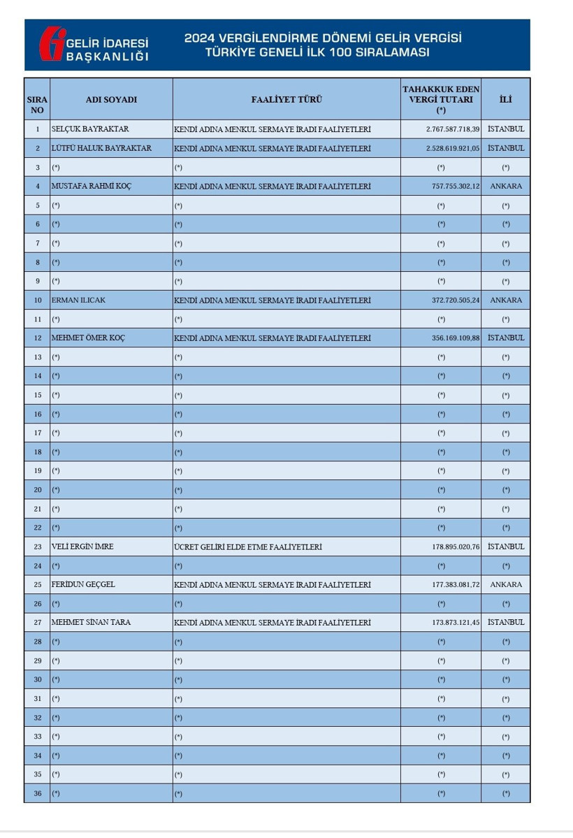 Vergi Rekortmeni Listesi'nde Dikkat Çeken 'Boşluk'... Açıklandı ama 'Açıklanmadı' - Resim : 1