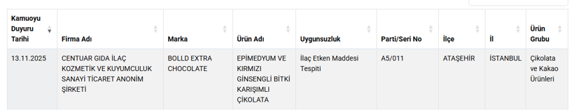 Çikolatada İlaç, Pekmezde Şeker, Çayda Boya Çıktı! 11 Ürün Daha Kara Listede - Resim : 2