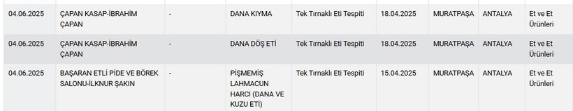 Midelere Büyük Tuzak! Et Ürünlerinde Hile Yapan Firmaların Maskesi Düştü, İşte O Liste… - Resim : 2