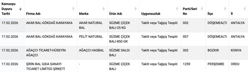 Balda Büyük Hile... Bu Markalardan Uzak Durun - Resim : 1