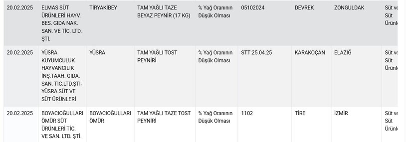 Sahtekarlıkta Rekor! O Peynir Markası Her Ürünüyle İfşa Listesine Girdi - Resim : 5