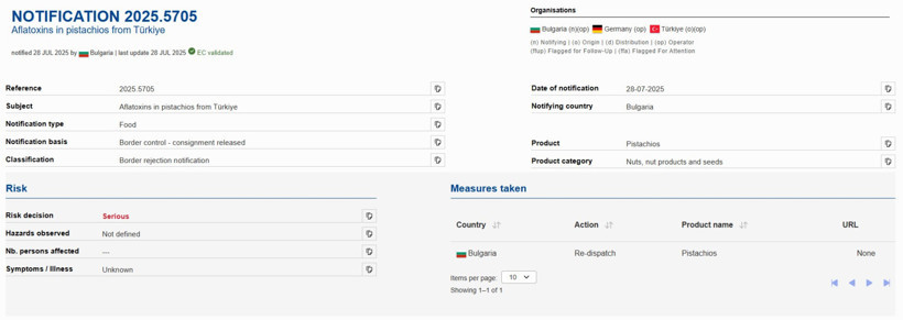 Türkiye'den Gönderilen Antep Fıstıkları Sınırdan Döndü - Resim : 1