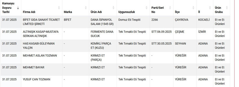 Bakanlık Rezaleti İfşa Etti: Gıda Skandalı Büyüyor! At, Eşek ve Domuz Eti Yine Sofralarımızda - Resim : 1