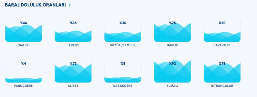 İstanbul’da Günlerdir Etkili Olan Sağanak Barajları Doldurdu! İşte Son Rakamlar - Resim : 1
